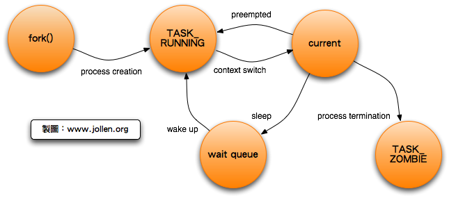 process_states.png