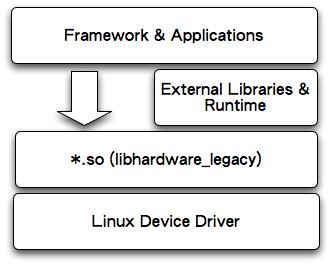 Android Architecture on 2   Android Hal   Libhardware Legacy