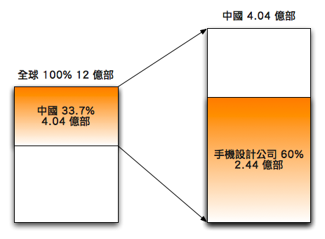 2009-phone-global-market.png