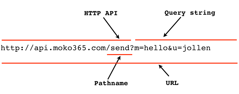 圖 2.2：API 與 Query String